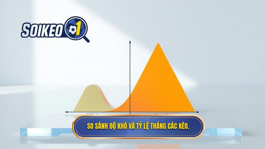 Bảng so sánh các loại kèo dựa trên độ khó và tỷ lệ thắng